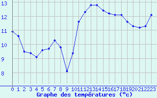 Courbe de tempratures pour Pont-l