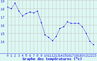 Courbe de tempratures pour Biarritz (64)