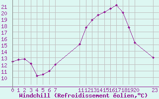 Courbe du refroidissement olien pour Saint-Haon (43)
