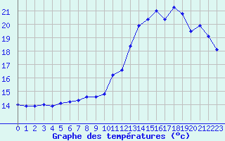 Courbe de tempratures pour Pertuis - Grand Cros (84)