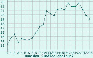 Courbe de l'humidex pour Le Puy - Loudes (43)