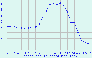 Courbe de tempratures pour Grasque (13)