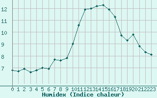 Courbe de l'humidex pour Als (30)