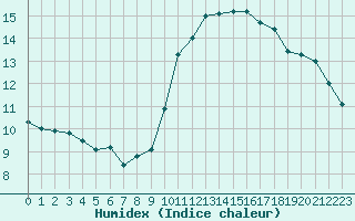 Courbe de l'humidex pour Souprosse (40)