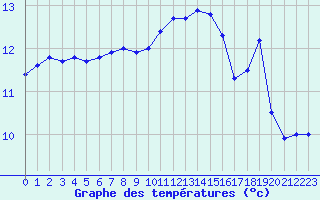 Courbe de tempratures pour Le Talut - Belle-Ile (56)