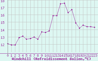 Courbe du refroidissement olien pour Ouessant (29)