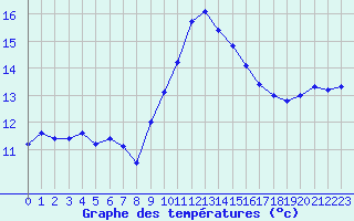 Courbe de tempratures pour Six-Fours (83)