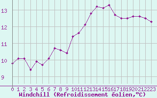 Courbe du refroidissement olien pour Bures-sur-Yvette (91)