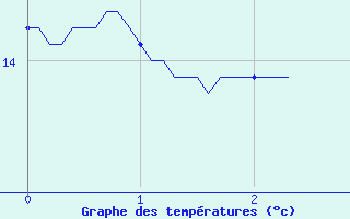 Courbe de tempratures pour Simard (71)