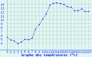 Courbe de tempratures pour Voinmont (54)