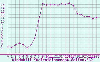 Courbe du refroidissement olien pour Calvi (2B)