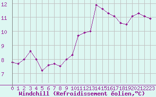Courbe du refroidissement olien pour La Rochelle - Aerodrome (17)