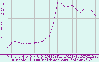 Courbe du refroidissement olien pour Saint-Paul-lez-Durance (13)