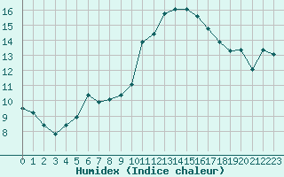 Courbe de l'humidex pour Pointe de Socoa (64)