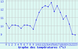 Courbe de tempratures pour Le Talut - Belle-Ile (56)