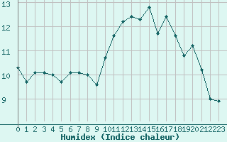 Courbe de l'humidex pour Le Talut - Belle-Ile (56)