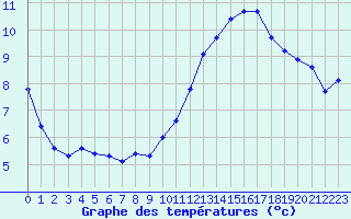 Courbe de tempratures pour Aizenay (85)