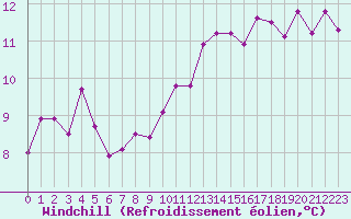 Courbe du refroidissement olien pour Gruissan (11)
