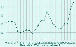 Courbe de l'humidex pour Ile d'Yeu - Saint-Sauveur (85)