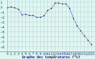 Courbe de tempratures pour Liefrange (Lu)