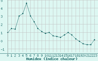 Courbe de l'humidex pour Mont-Aigoual (30)