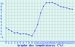 Courbe de tempratures pour Souprosse (40)