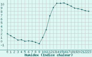 Courbe de l'humidex pour Souprosse (40)