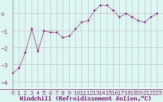 Courbe du refroidissement olien pour Metz-Nancy-Lorraine (57)
