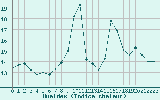 Courbe de l'humidex pour Laval (53)