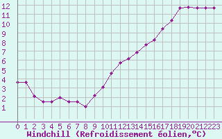 Courbe du refroidissement olien pour Saint-Jean-de-Vedas (34)