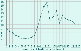 Courbe de l'humidex pour Perpignan Moulin  Vent (66)