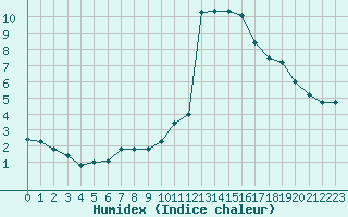 Courbe de l'humidex pour La Beaume (05)