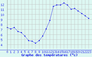 Courbe de tempratures pour Crest (26)