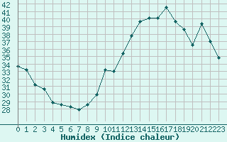 Courbe de l'humidex pour Ontinyent (Esp)