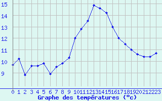 Courbe de tempratures pour Mcon (71)