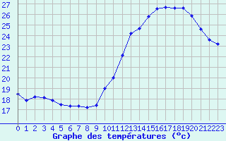 Courbe de tempratures pour Trappes (78)