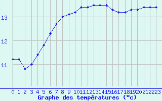 Courbe de tempratures pour Ouessant (29)