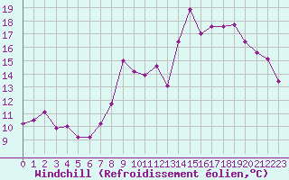 Courbe du refroidissement olien pour Orschwiller (67)