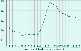 Courbe de l'humidex pour Melun (77)