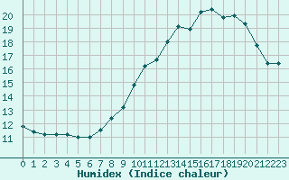 Courbe de l'humidex pour Mont-Aigoual (30)