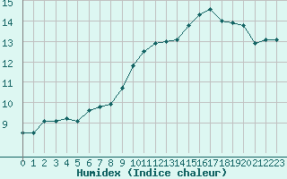 Courbe de l'humidex pour Saint-Igneuc (22)