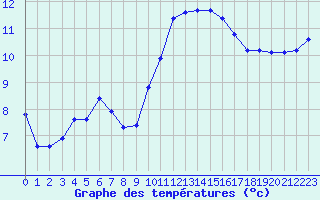 Courbe de tempratures pour Grasque (13)