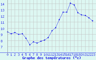 Courbe de tempratures pour Cabestany (66)