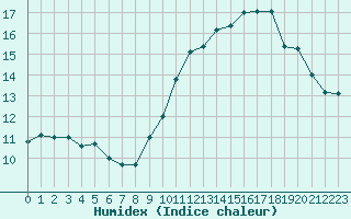 Courbe de l'humidex pour Gurande (44)