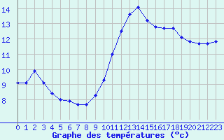 Courbe de tempratures pour L