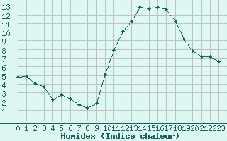 Courbe de l'humidex pour Saclas (91)