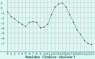 Courbe de l'humidex pour Saint-Amans (48)