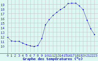 Courbe de tempratures pour Belfort-Dorans (90)