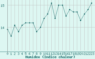 Courbe de l'humidex pour Cap Corse (2B)