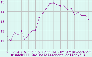 Courbe du refroidissement olien pour Cap Corse (2B)